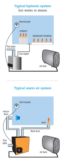 Heating System Oil