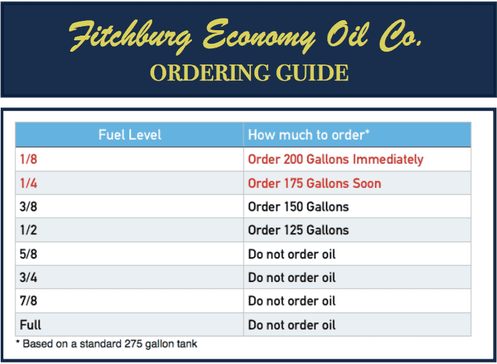 Ordering Chart